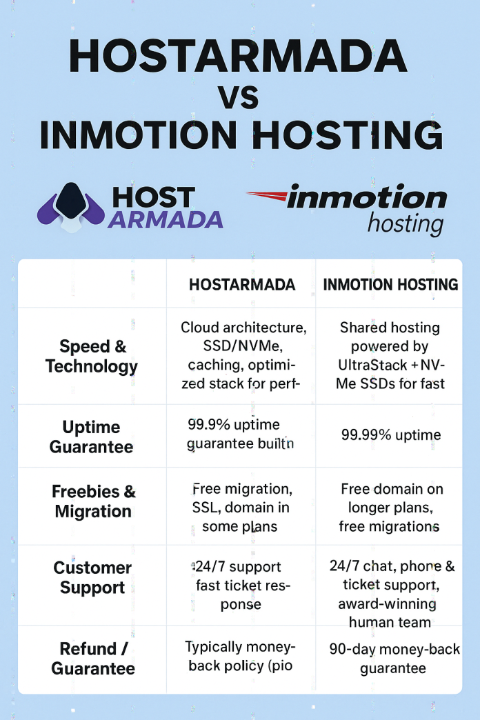 Compare HostArmada vs InMotion Hosting — Which Is Best for Your Website in 2025?